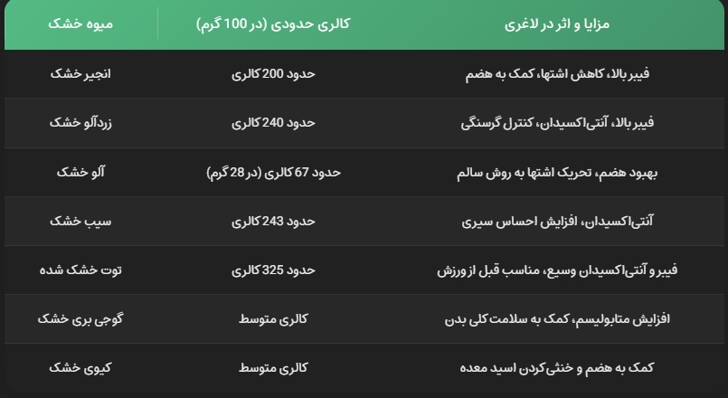 بهترین میوه های خشک برای لاغری-نفیس طعم آریانی خرید میوه خشک در تبریز قیمت میوه خشک در تبریز