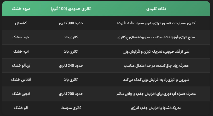بهترین میوه های خشک برای چاقی-نفیس طعم آریانی