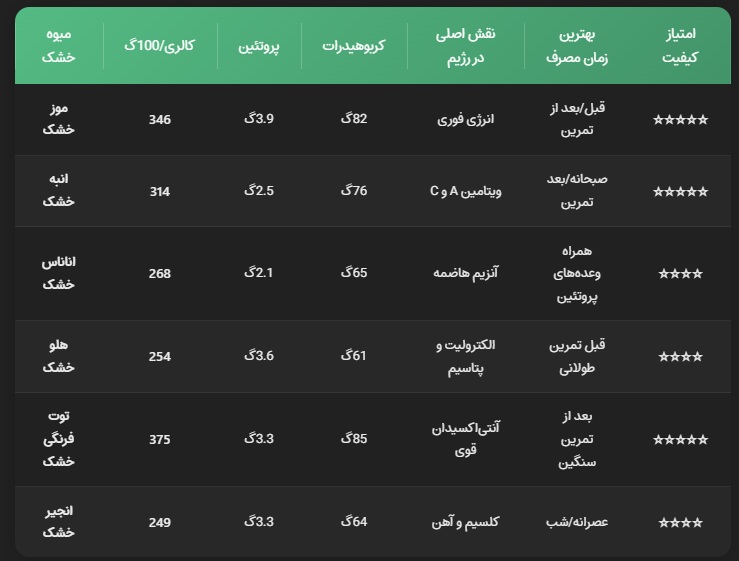 مقایسه قیمت و ارزش غذایی در بهترین رژیم بدنسازی-نفیس طعم آریانی