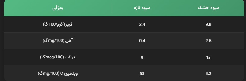 مقایسه میوه خشک و میوه خشک